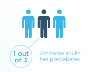 1 out of 3 Americans has prediabetes